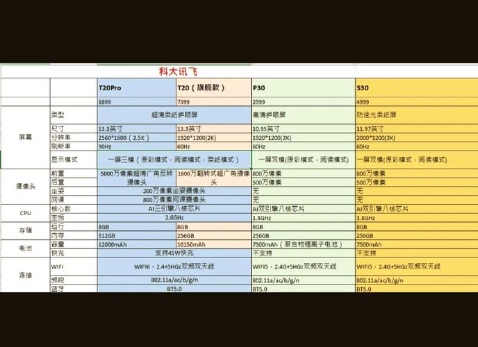 科大讯飞等级划分