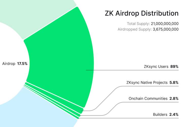 zksync空投规则