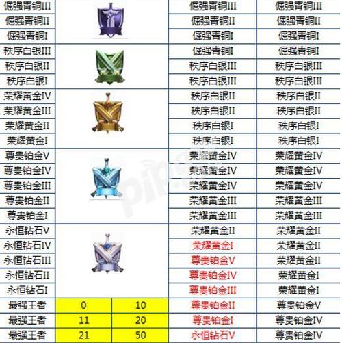 王者段位结束掉几颗星