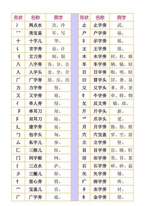 偏旁部首大全及名称表读法