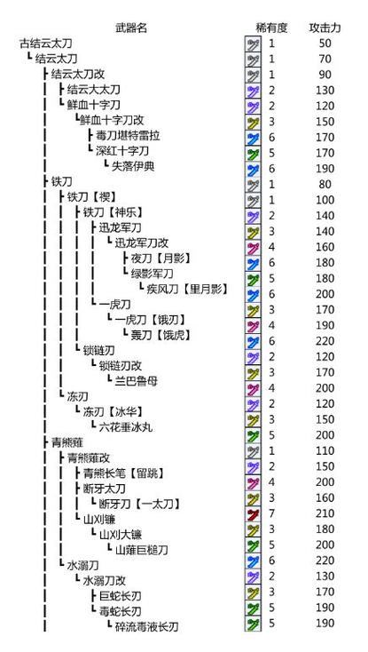 拔刀剑大太刀升级路线
