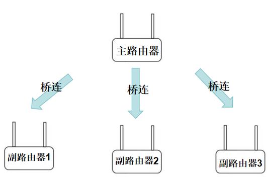 不同牌无线路由器桥接