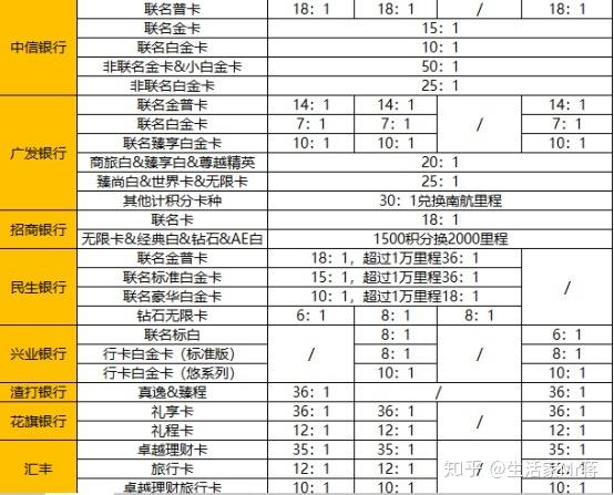 白麒麟能提前用积分换免费么