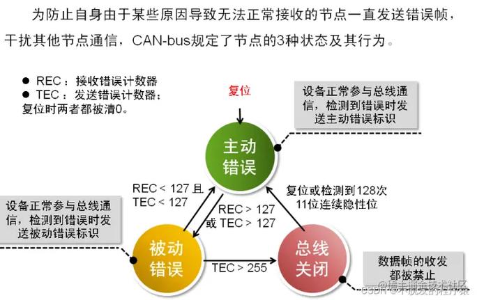 can主动错误 被动错误缩略图