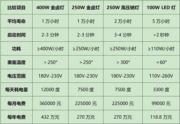 一寸led屏幕耗电量