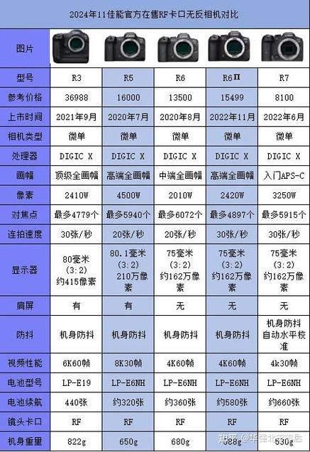 佳能相机像素一览表