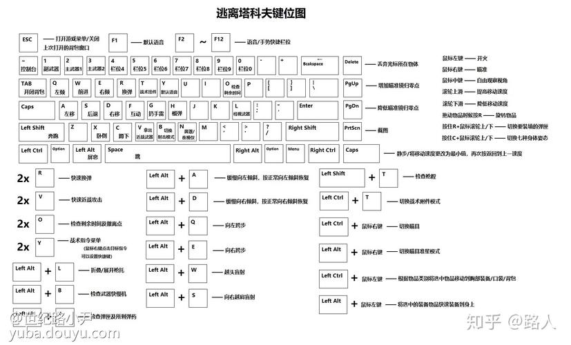 逃离塔科夫搜刮键