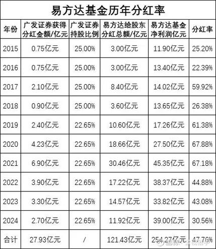总经理分红
