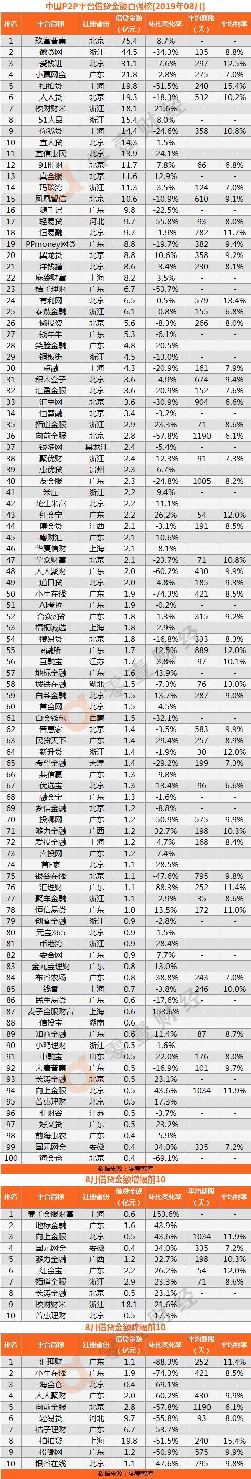 最大的p2p网贷平台