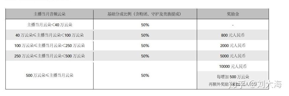 look直播提现比例
