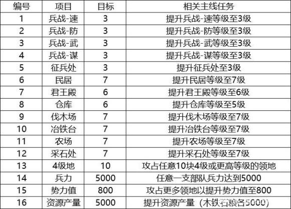 三国志战略版第九章主线任务内容