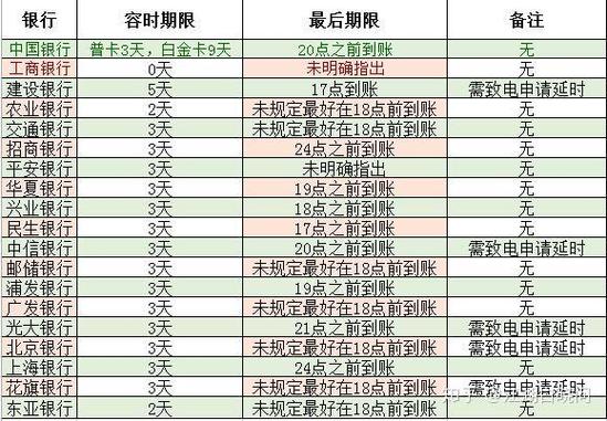 信用卡逾期几天上征信