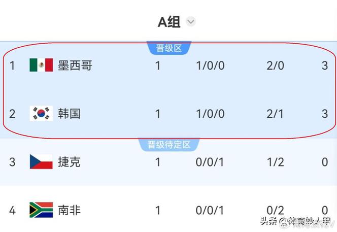 韩国晋级概率暴跌至32%