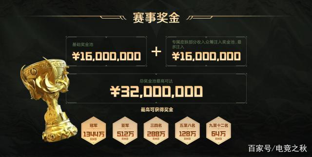 王者荣耀总决赛冠军奖金多少