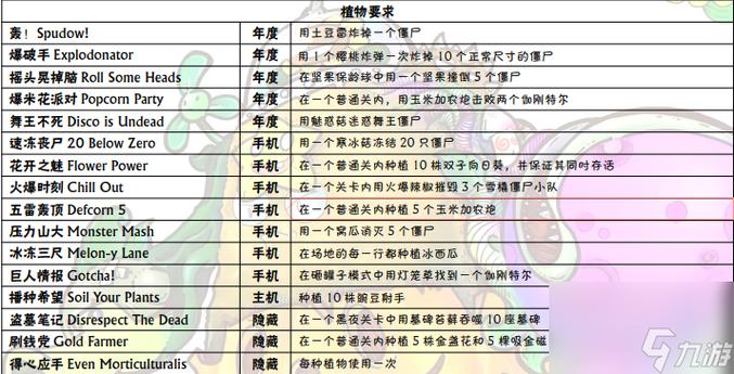 达成成就后开启详细内容