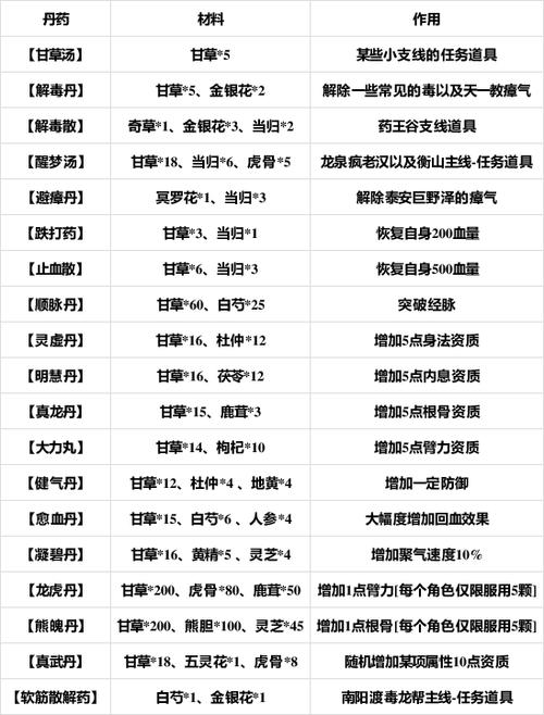 烟雨江湖丹方一览表2025