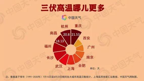 三伏哪个伏最热