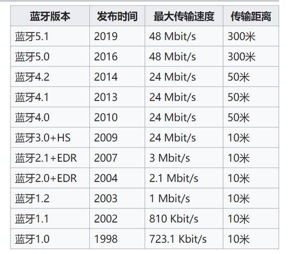 蓝牙12代是多少版本