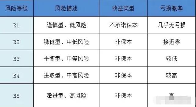 r2理财产品风险有多大