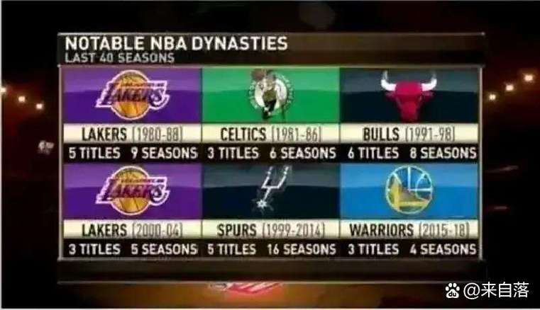 nba官方承认的王朝