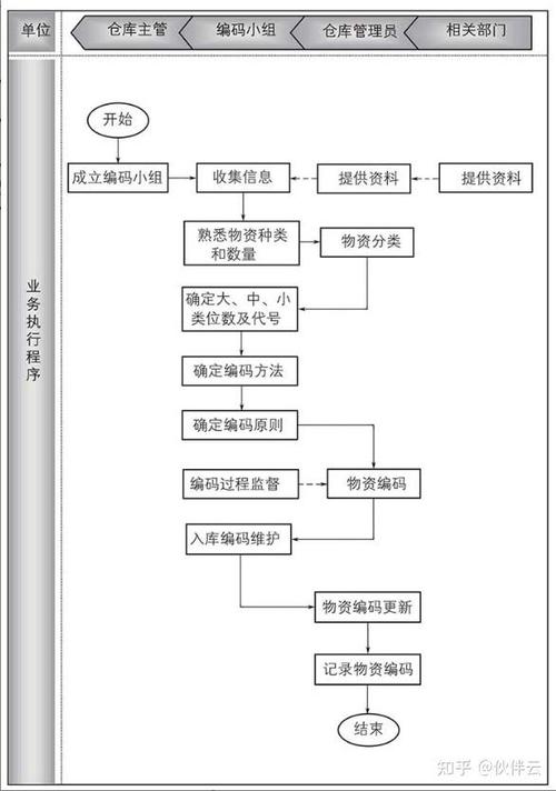 erp物料编码规则指南