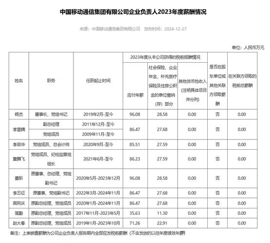 移动省公司总经理薪酬收入