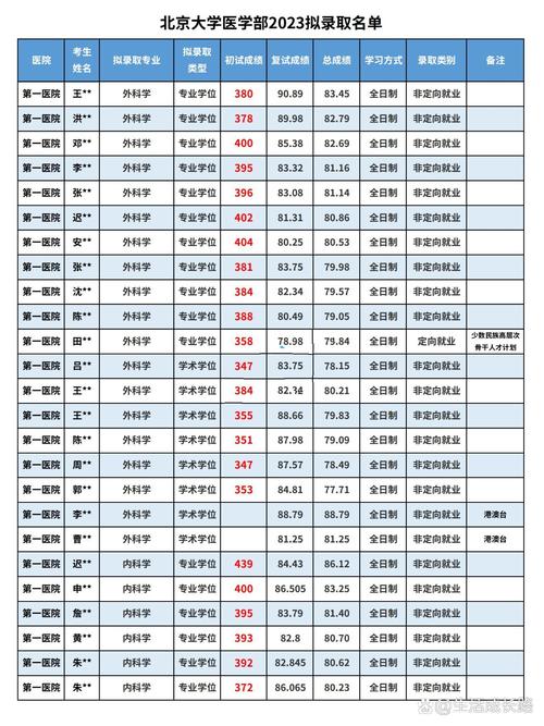 北大医学录取录取名单