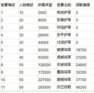 qq三国90级工资面板
