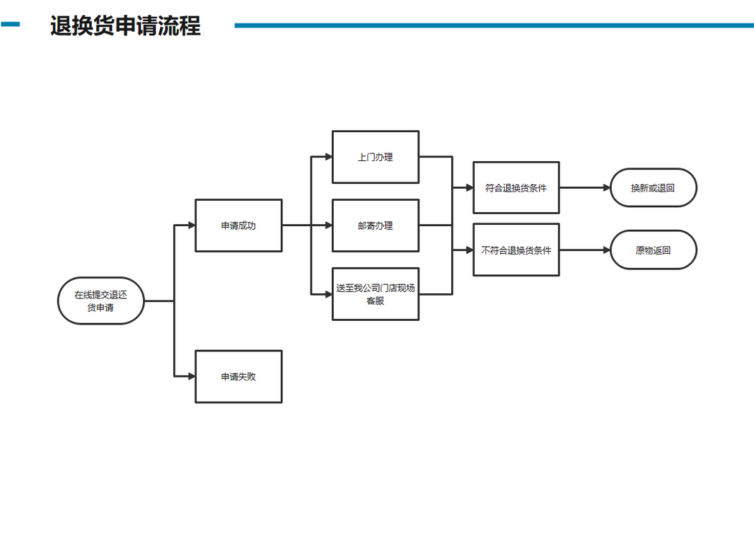 电视购物怎么退货退款流程