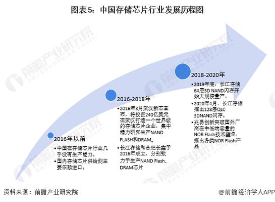 中国芯片发展现状