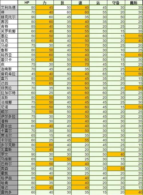 烈火之剑攻略人物培养截图