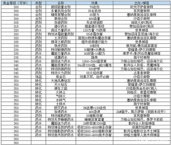 魔兽世界怀旧服60级版本炼金图纸获取途径