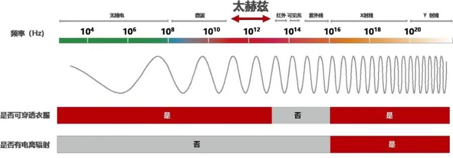 低频的频率范围