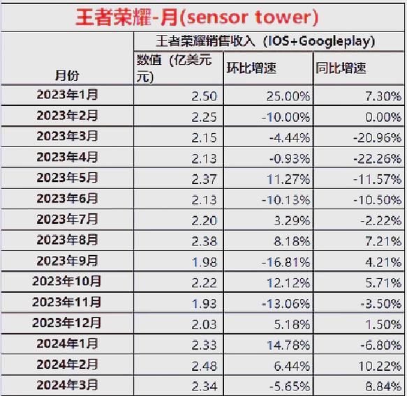 王者荣耀经济怎么提高