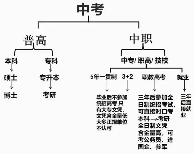 上普高好还是上职高好
