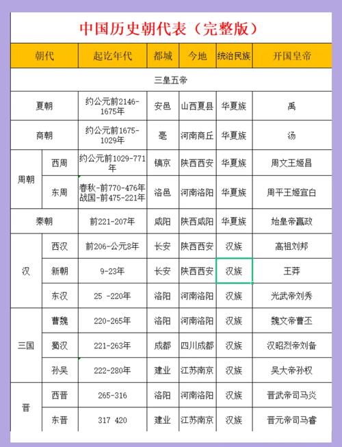 中国24个朝代先后顺序和皇帝