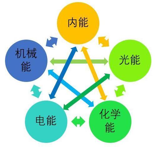 能量的形式