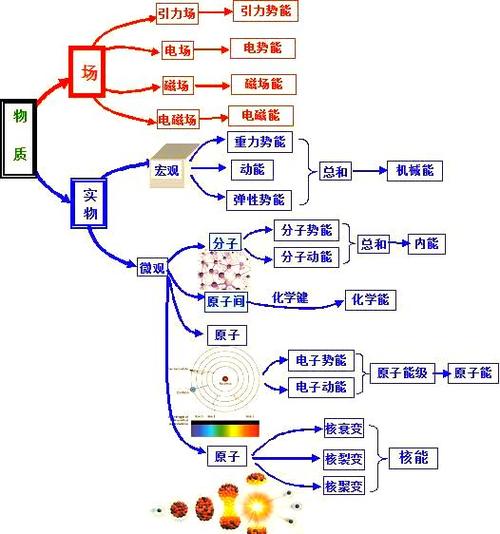 常见的能量形式有哪六种