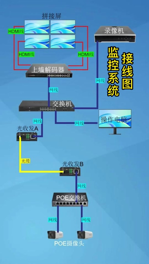 同轴监控摄头怎样连接