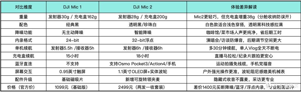 大疆mic2电子说明书