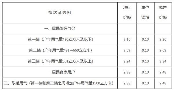 2026燃气收费标准