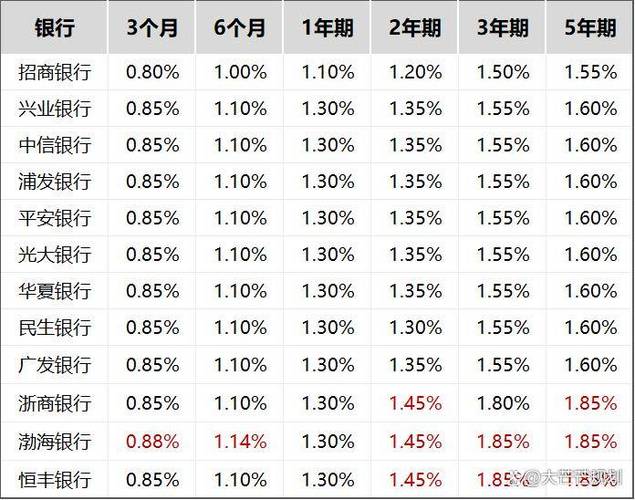 六大国有银行存款利息