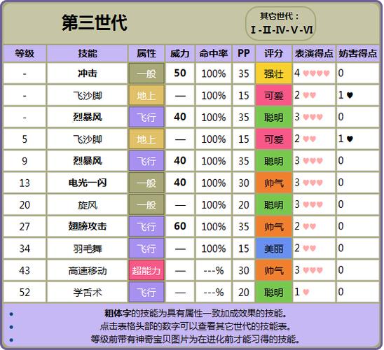 宝可梦绿宝石技能表