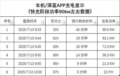 深蓝s05充电正确方法