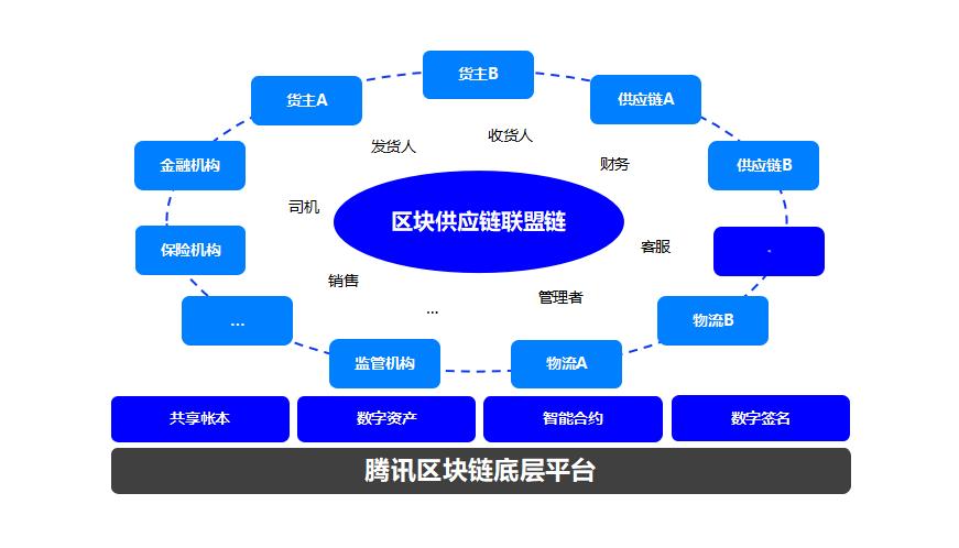 区块链云服务是什么意思