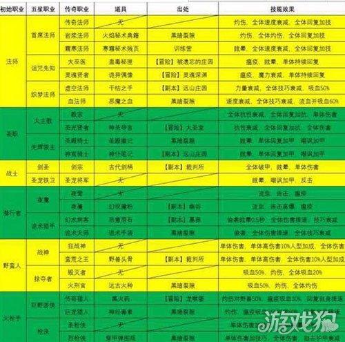 地下城堡2工坊等级各解锁什么