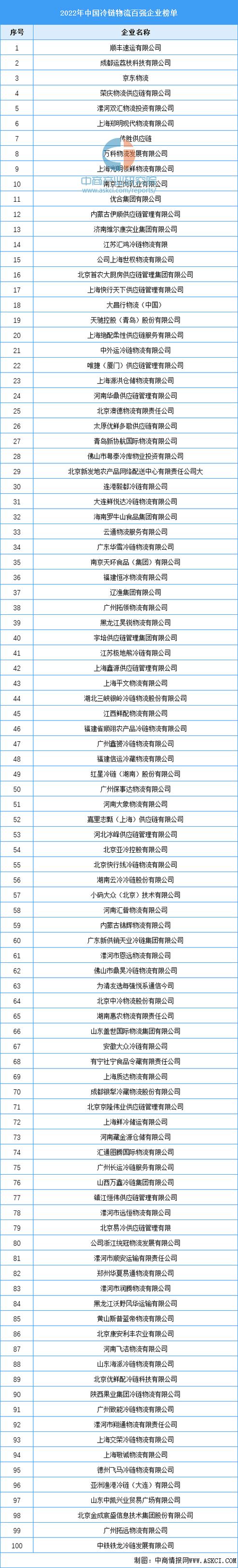 中国物流企业100强名单