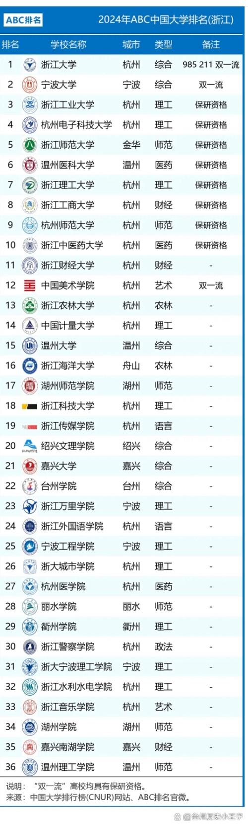 浙江省的大学排名