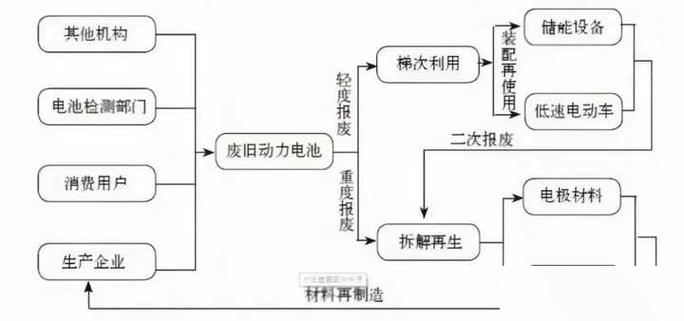 废旧电池的处理方法