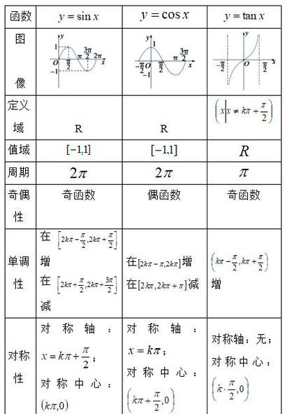 三角函数基础知识